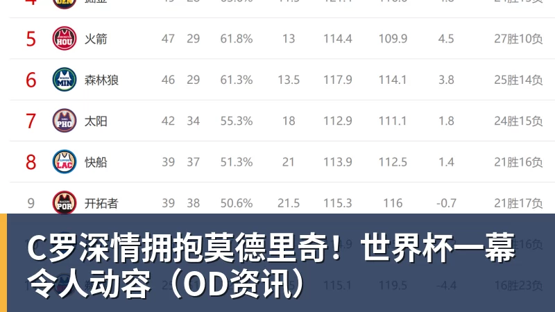 ESPN记者:皇马为琼阿梅尼标价9000万欧,今夏或出售他;邮报:曼联未来数月可能会和B费进行新合同谈判 - w88官网 · 权威体育数据平台
